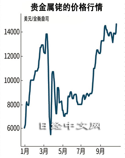 🌟铑金属最新价格动态🌟