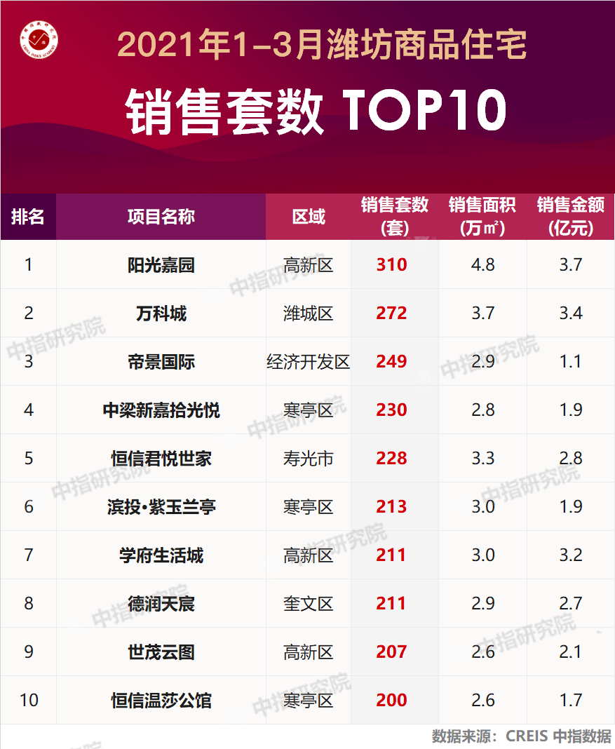 潍坊市最新楼盘全面概览
